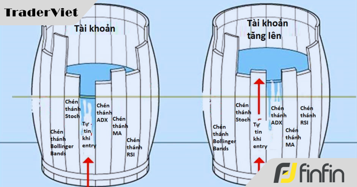 Bí Quyết Trader Thành Công: Áp Dụng Nguyên Lý Cái Thùng Gỗ Với Phương Pháp Wyckoff
