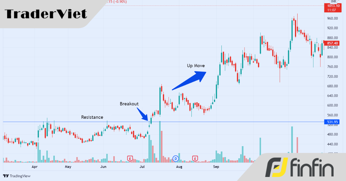 Danh sách kiểm tra trước khi giao dịch với tín hiệu phá vỡ