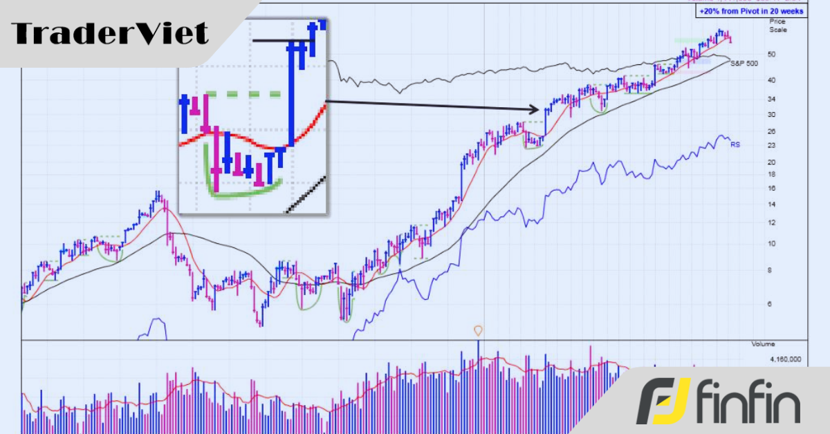 Khi nào nên mua? Tại sao mô hình Short Stroke và Three-Week-Tight lại tạo ra điểm mua mới? (phần 1)