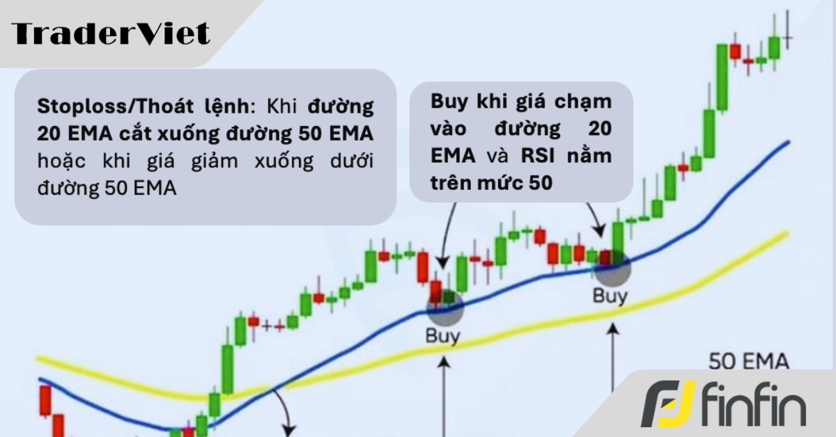 Tối ưu hoá điểm mua pullback nhờ vào sự kết hợp EMA và RSI