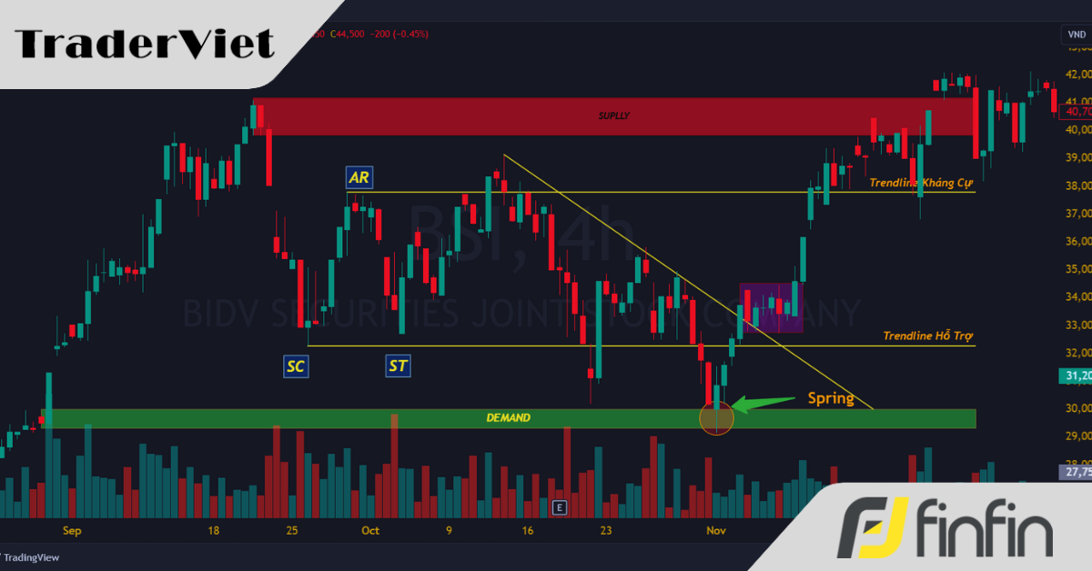 6 Bí Quyết Giao Dịch Hiệu Quả Với Phương Pháp Supply and Demand Theo Lý Thuyết Wyckoff (Phần 1)