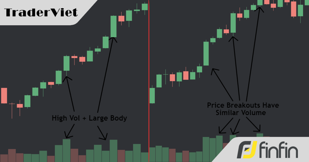 Cách đánh giá động lượng của một xu hướng với Price Action và Khối lượng (volume)