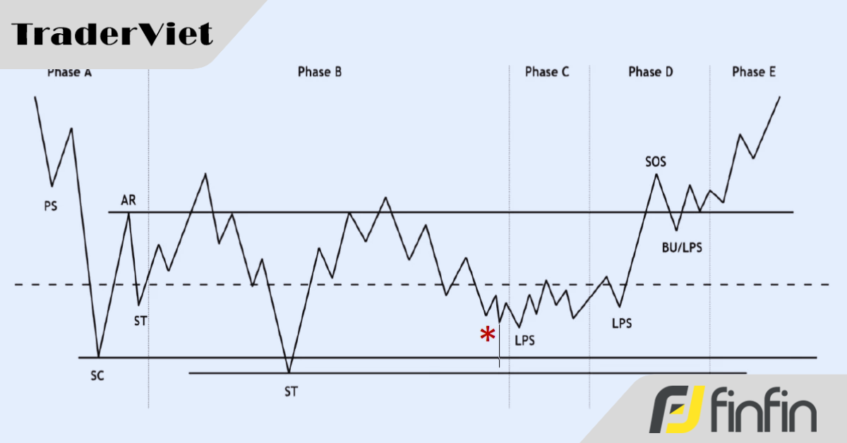 Khám Phá Mẫu Hình Tích Lũy Cơ Bản Đem Lại Tỷ Lệ Thắng Cao: Mẫu Hình Tích Lũy Wyckoff Dạng 2