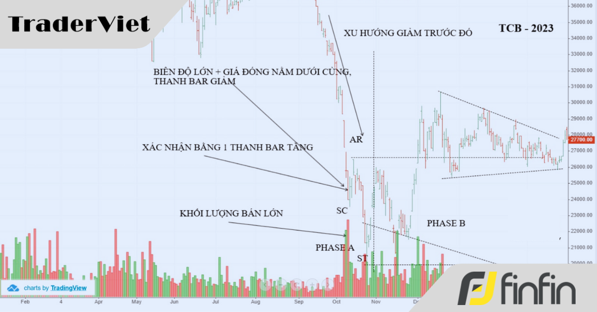 Tuyệt chiêu VSA giúp khám phá ra Vùng tích lũy