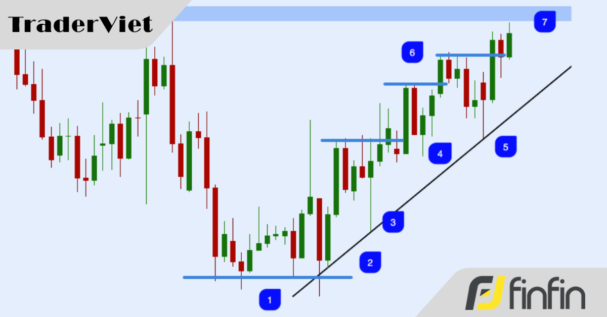 Thiết lập giao dịch và những cú đột phá không mang lại lợi nhuận cho bạn — chính sự tiếp diễn mới làm nên điều đó (phần 2)