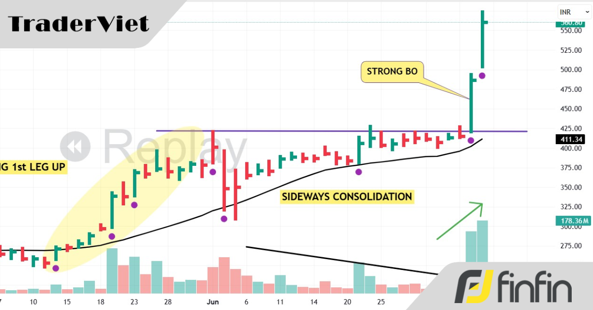 3 tín hiệu trên đồ thị báo hiệu hành động giá sắp chuyển động mạnh