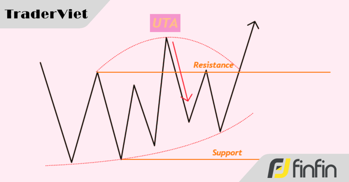 Upthrust Action (UTA) Trong Giai Đoạn Tích Lũy Wyckoff: Bẫy Giá Thông Minh Của “Cá Mập”