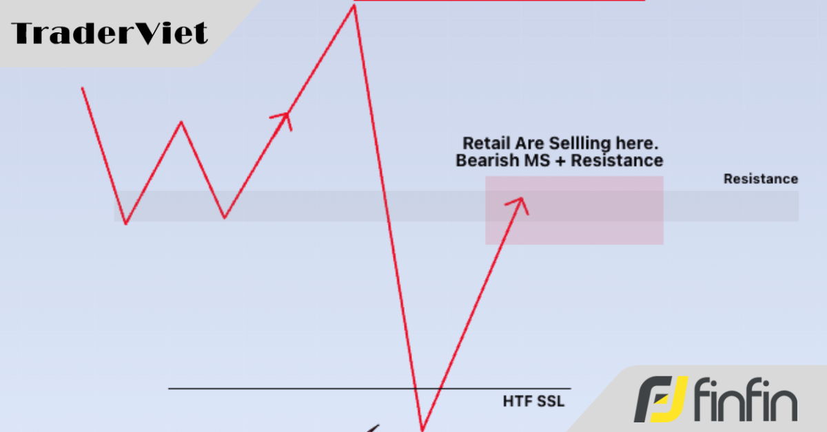Cách Xây Dựng Vị Thế Từ Khung Thời Gian Cao (HTF) Đến Khung Thời Gian Thấp (LTF): Phân Tích Chi Tiết 4 Bước (bài 1)