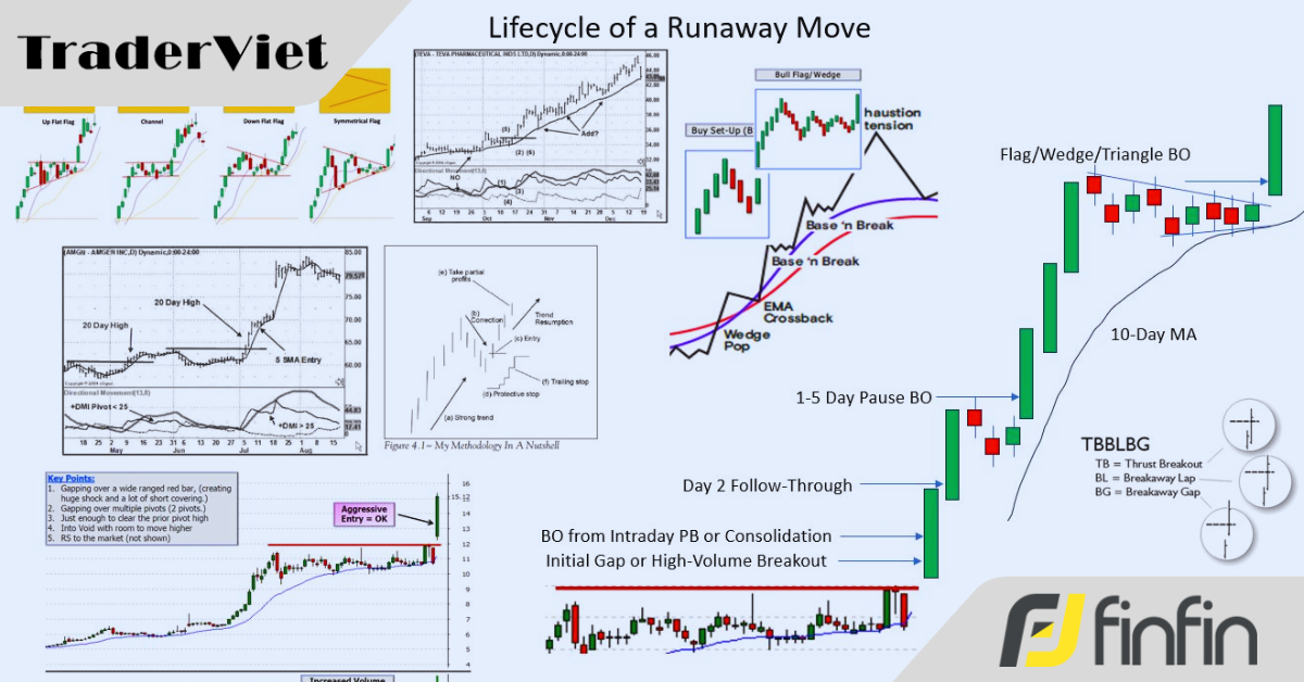 Cách kết hợp các yếu tố then chốt để giao dịch theo đà (momentum) hiệu quả - P1
