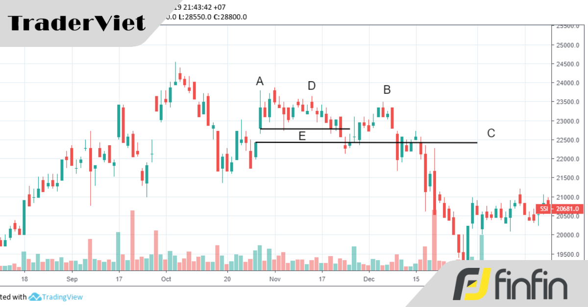 Nhận diện đảo chiều bằng Mô hình Price action Thất bại kép