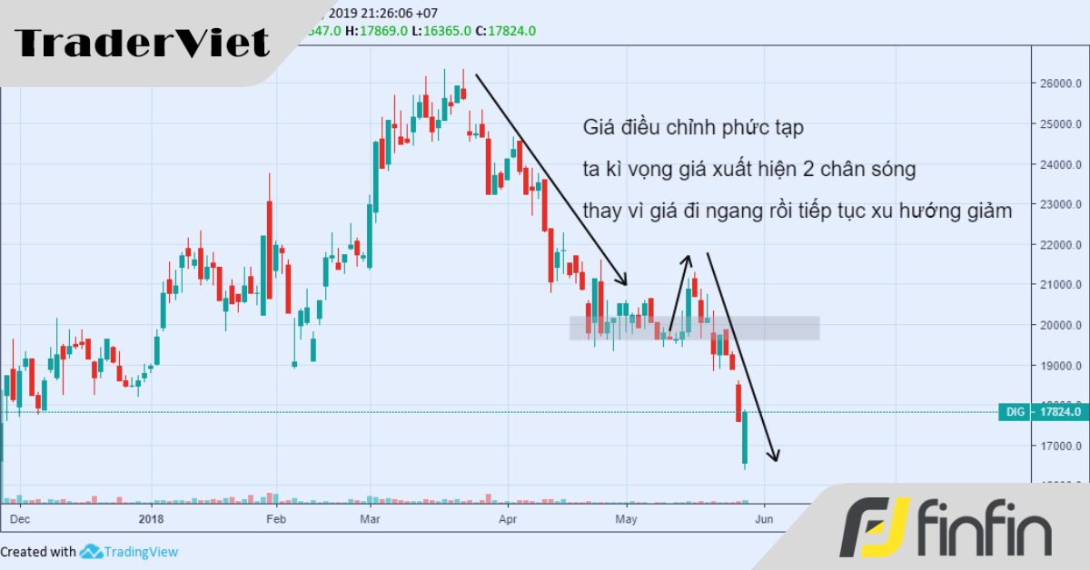 Các nguyên lý để hiểu hành vi giá (Phần 2)