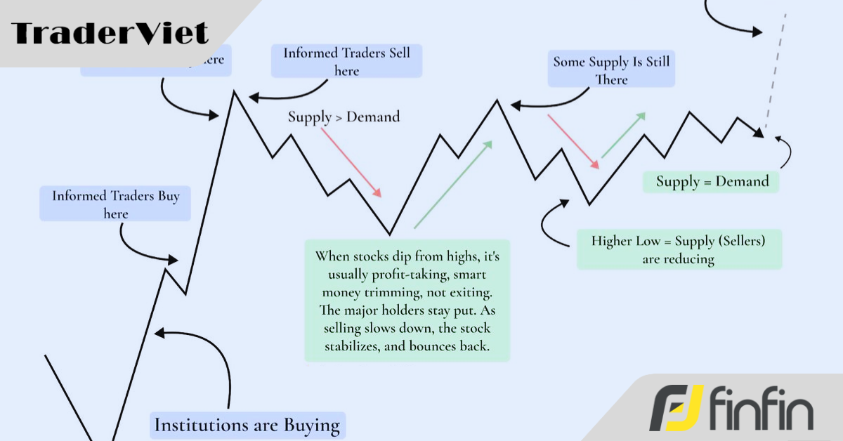 Mô hình Price action này sẽ đem về các cú trade 10R dành cho trader - Bài 1