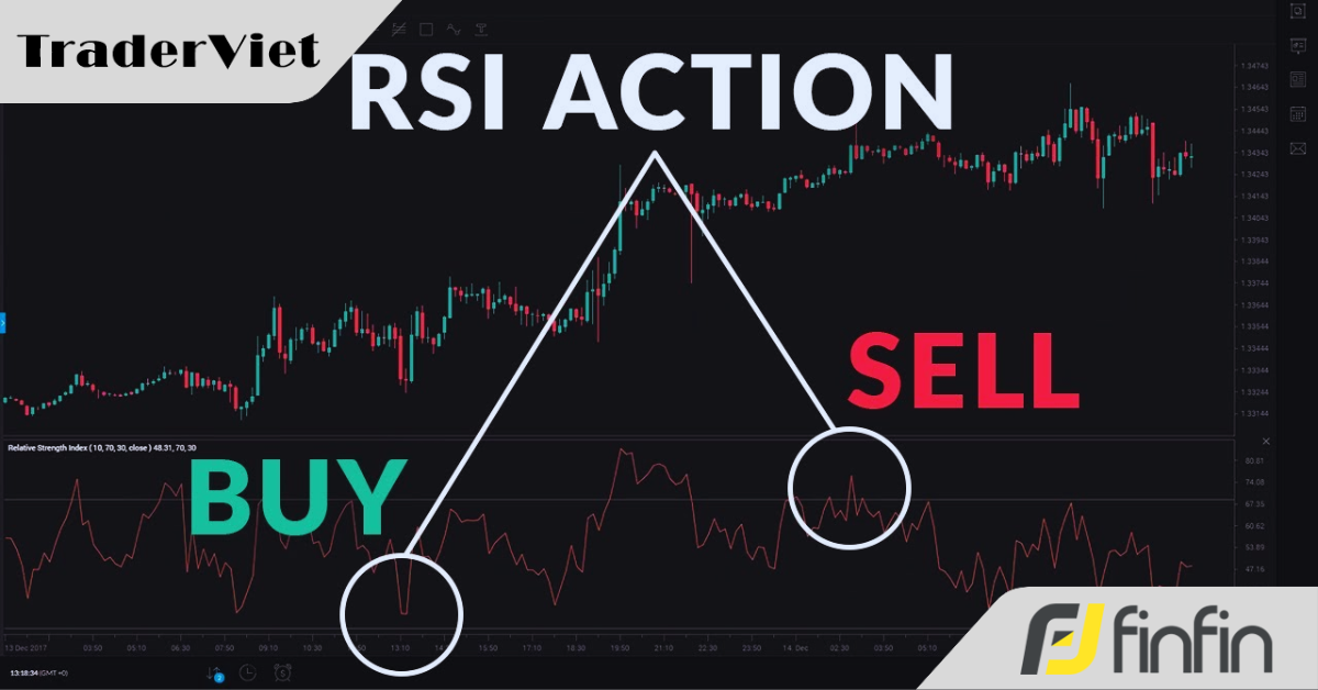 Phân đoạn và kênh của RSI