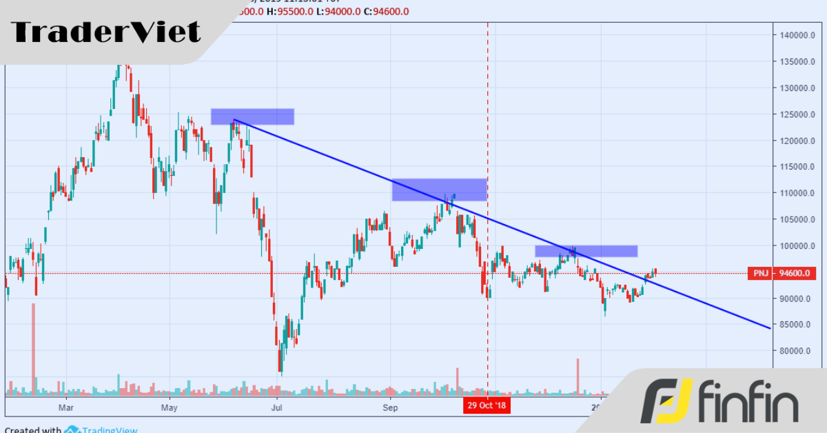 Xu hướng và Cung-Cầu gặp nhau