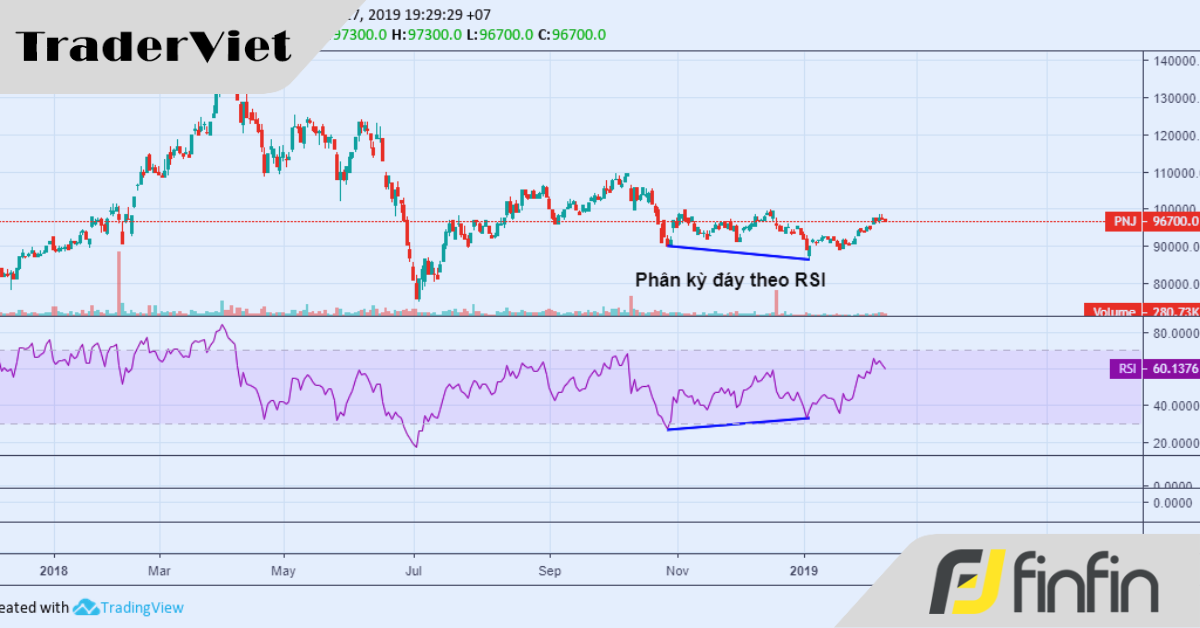 Tìm hiểu về phân kỳ theo xu hướng