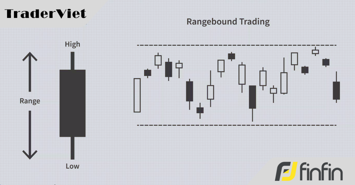 Cách giao dịch với nến WCR khi giá điều chỉnh