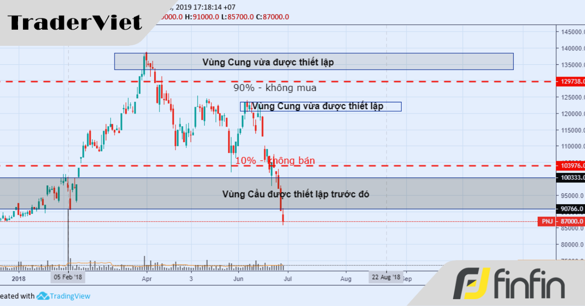 Quy tắc 10% khi vào lệnh ở Cung (supply) và Cầu (demand)