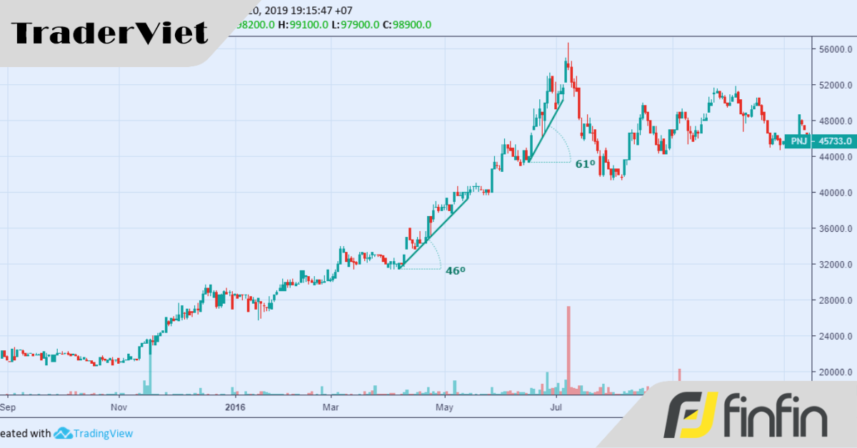 Sử dụng đường xu hướng và đường biên hiệu quả (Phần 1)