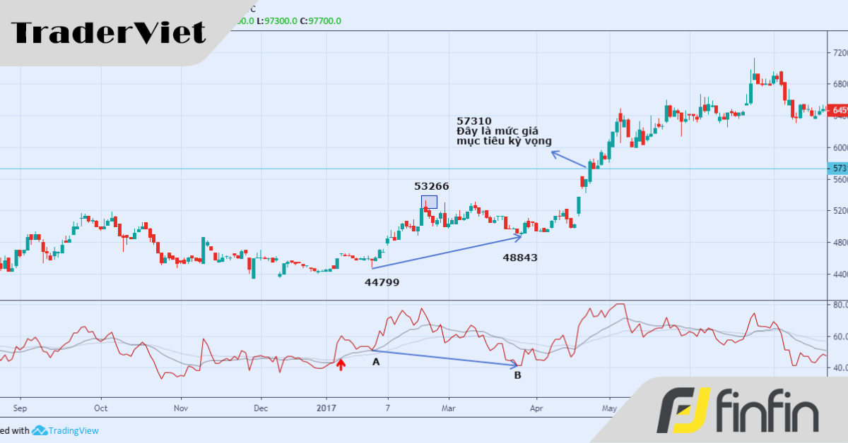 Kết hợp RSI với MA, tính mức giá lợi nhuận từ tín hiệu RSI