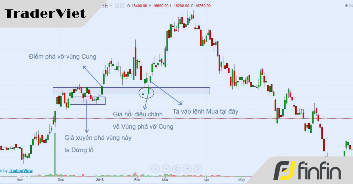 Cách hạn chế rủi ro khi giá xuyên phá vùng Cung-Cầu