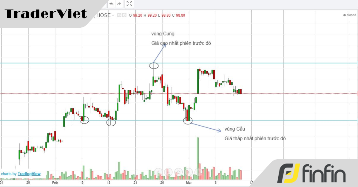 Hai Vùng Cung-Cầu nên có trên biểu đồ khi giao dịch