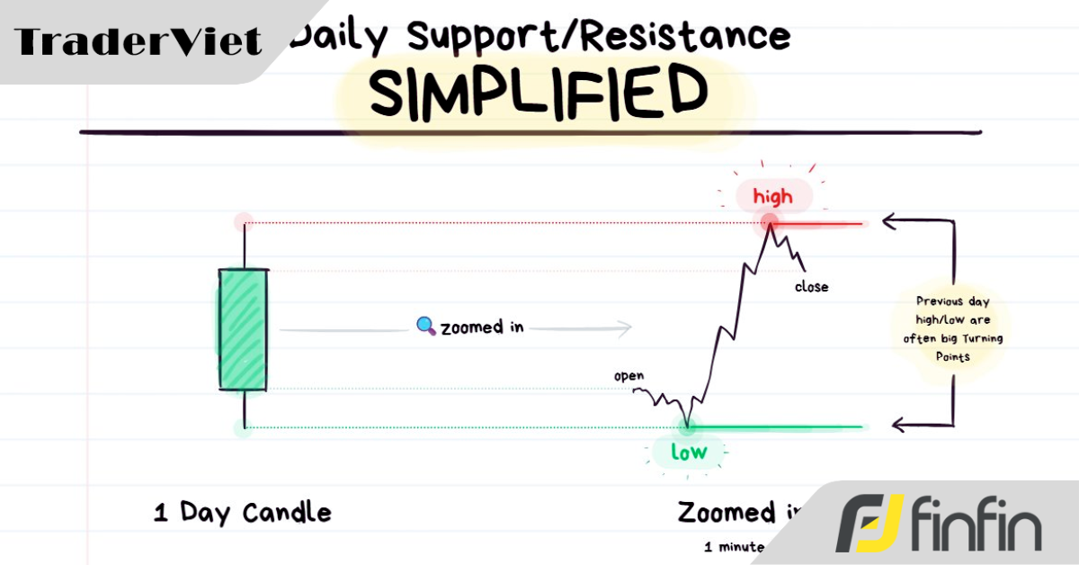 Khóa học chuyên sâu về Hành động Giá và Cấu trúc Thị trường (Bài 1)