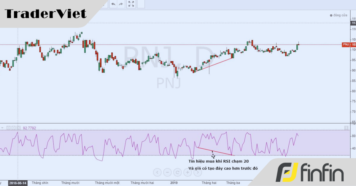 Cách kết hợp các kỳ trong RSI