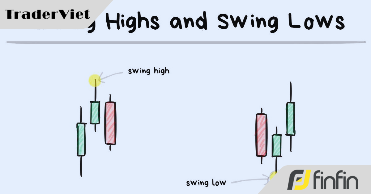 Khóa học chuyên sâu về Hành động Giá và Cấu trúc Thị trường (Bài 4)