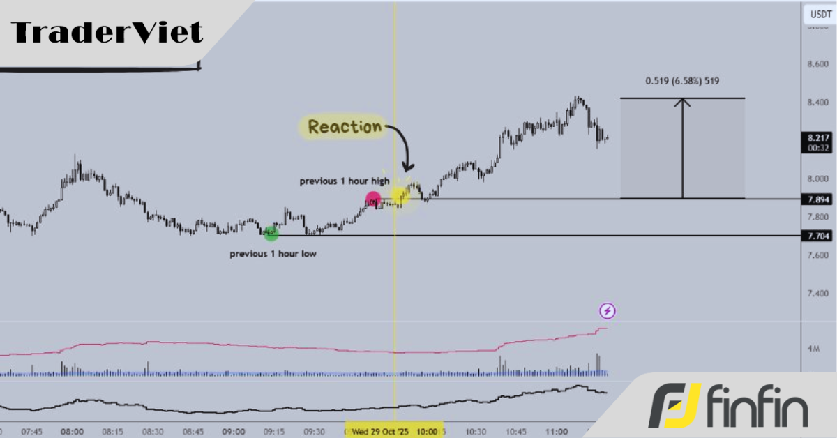 Khóa học chuyên sâu về Hành động Giá và Cấu trúc Thị trường (Bài 5)