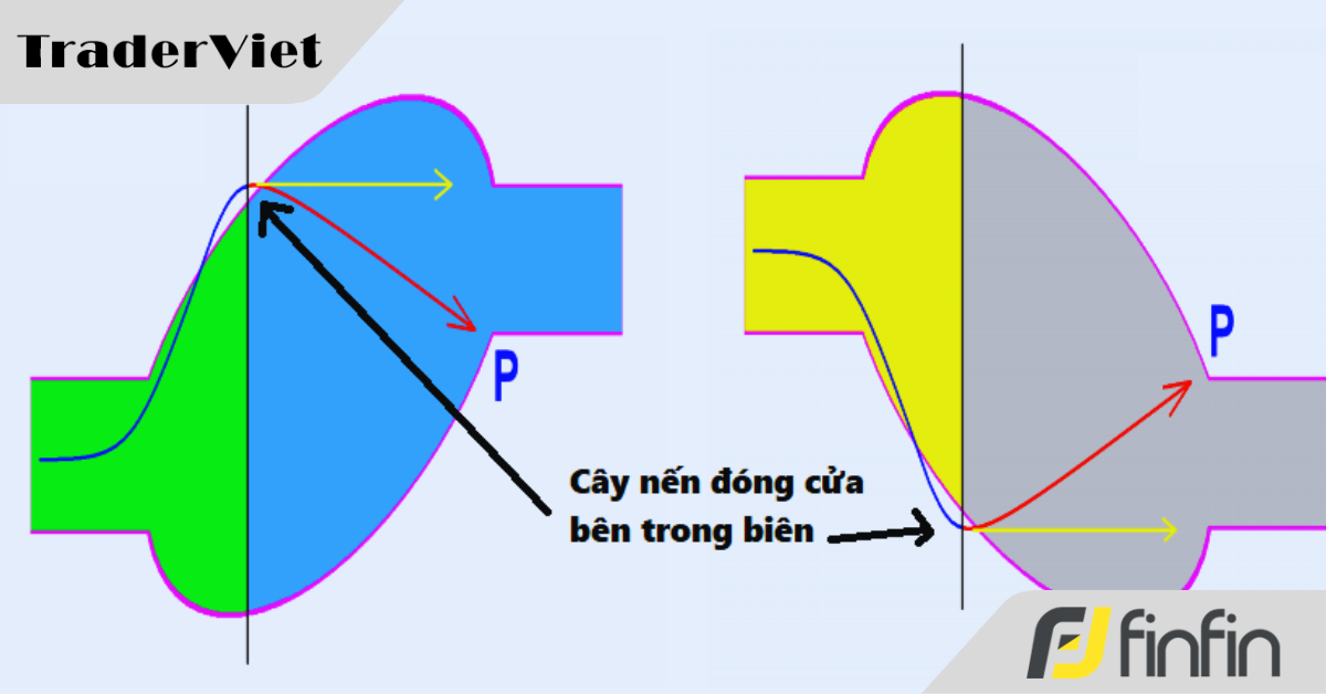 Các mẫu hình Bollinger bands thông dụng (bài 1): Mô hình bong bóng