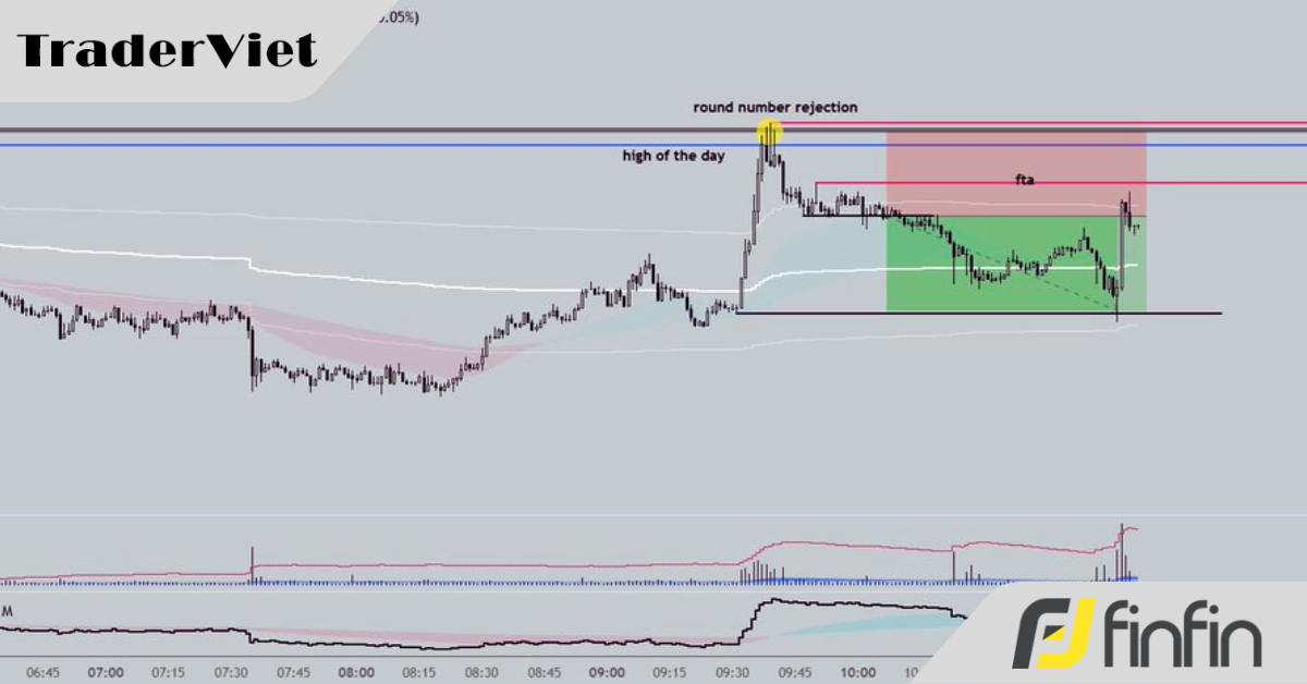 Khóa học chuyên sâu về Hành động Giá và Cấu trúc Thị trường (Bài 6)