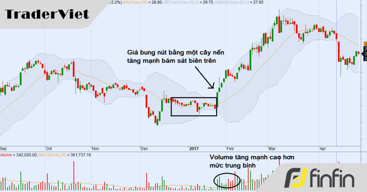 Các mẫu hình Bollinger Bands thông dụng (bài 3): Bung nút cổ chai Bollinger Bands