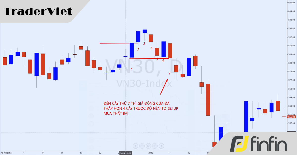 Lướt sóng với công cụ Thomas Demark (bài 1): TD - Setup