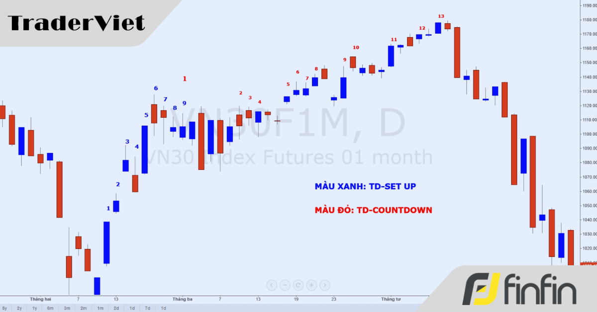 Lướt sóng với công cụ Thomas Demark (bài 2): Xác định thời gian đảo chiều bằng TD - Countdown