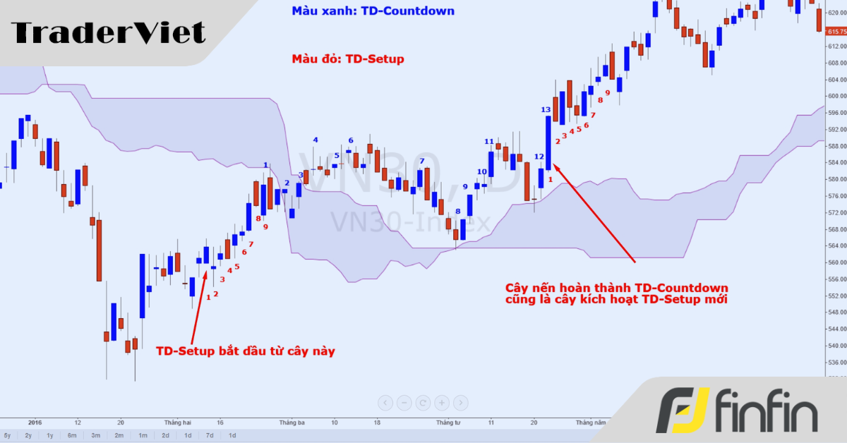 Lướt sóng với công cụ Thomas Demark (bài 3): Vòng xoay chu kỳ 9-13-9 thần thánh của TD-Countdown