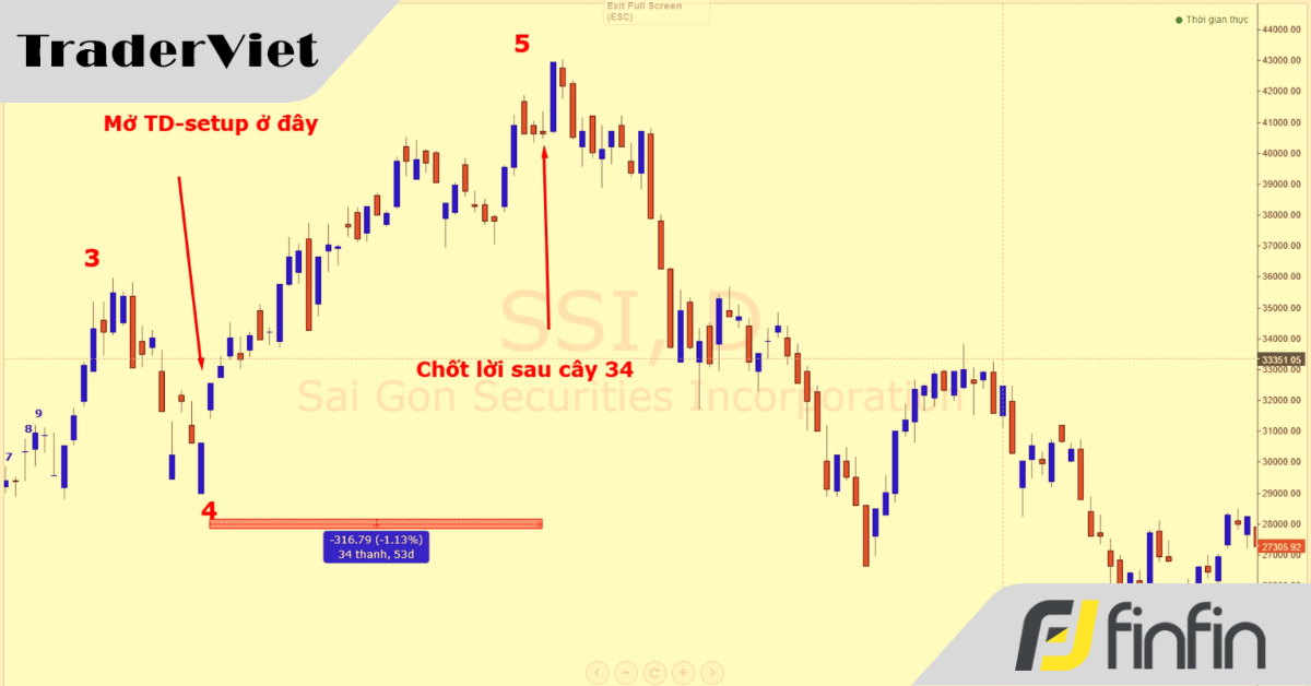 Lướt sóng với công cụ Thomas Demark (bài 08): Chinh chiến thực tế bằng công cụ Thomas Demark và sóng Elliott