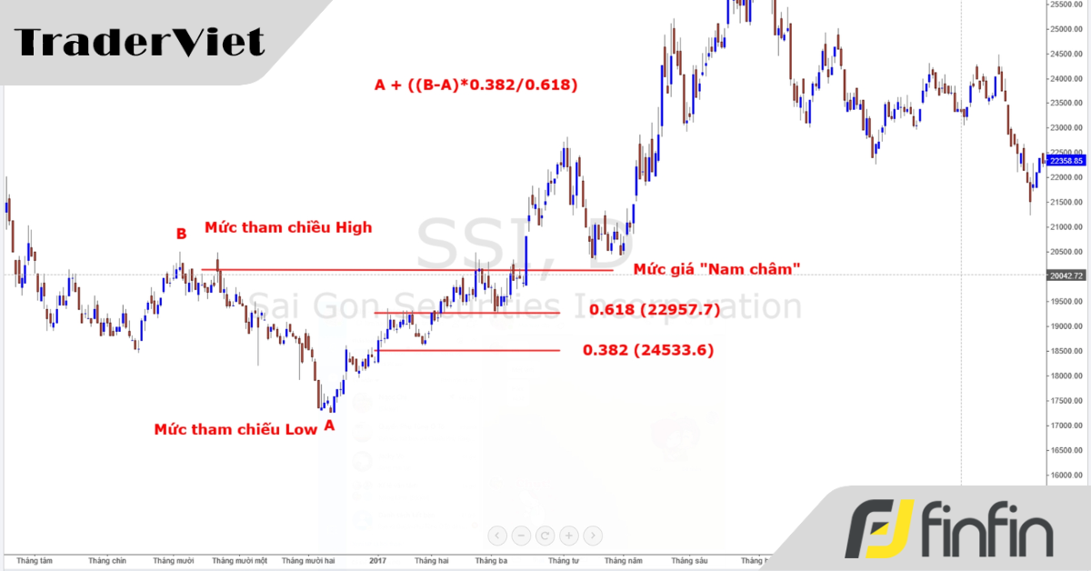 Lướt sóng với công cụ Thomas Demark (bài 10): Lướt sóng với công cụ Thomas Demark - TD-Retracement
