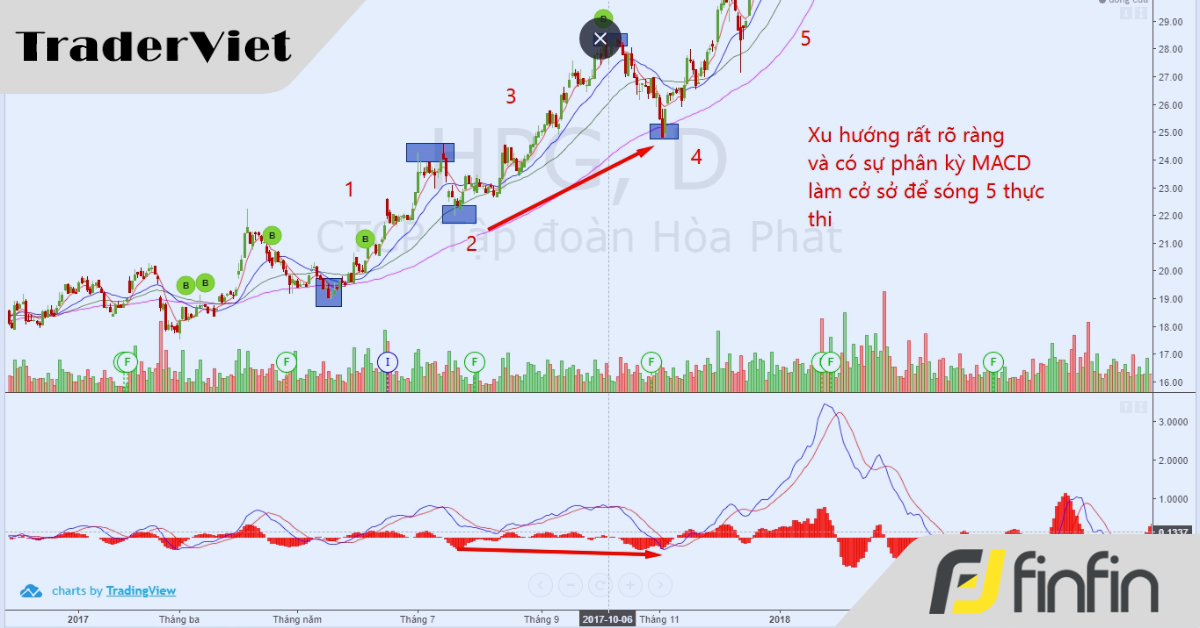 Hướng dẫn phối hợp Indicator để bắt xu hướng lớn