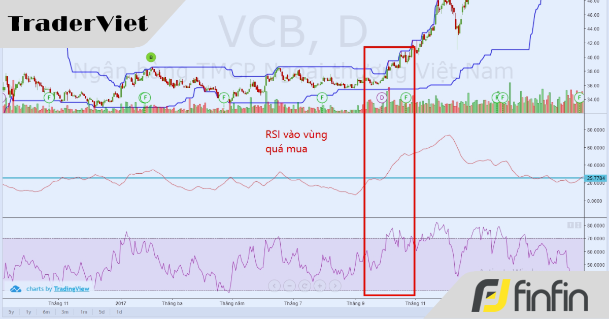 Hướng dẫn phối hợp Indicator căn bản: ADX và RSI