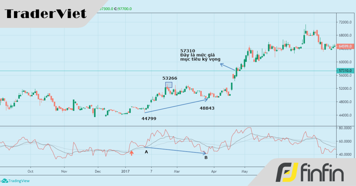 Cách tính mục tiêu lợi nhuận từ tín hiệu RSI