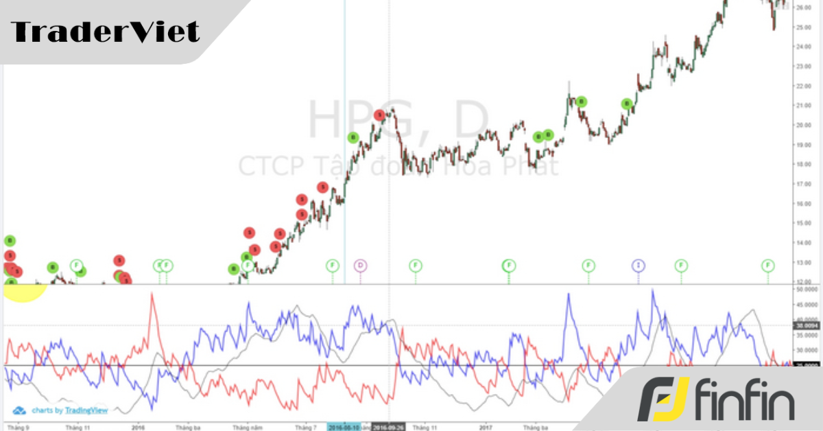 Chia sẻ tuyệt chiêu đánh ngắn hạn và breakout bằng ADX khi thị trường không có trend