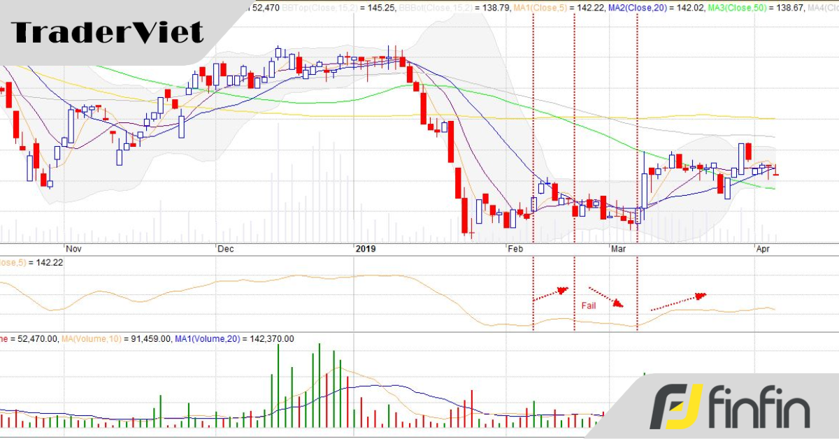 Câu chuyện dùng vòng cung MA đoán điểm đảo chiều