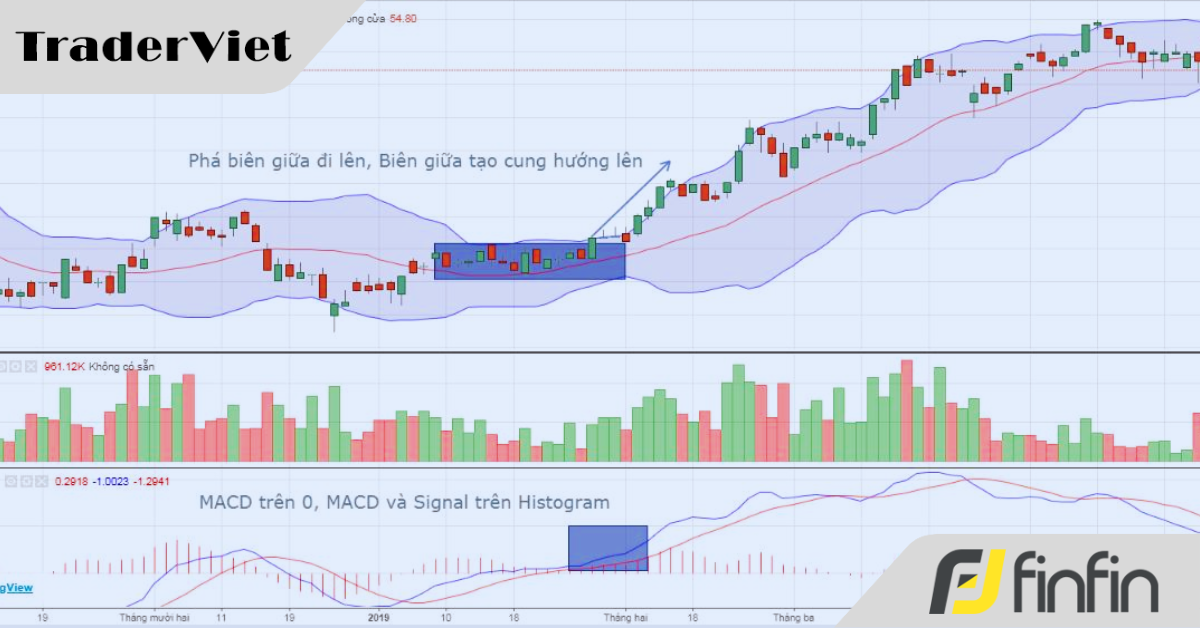 Chiến lược trading với Bollinger Band (P1)