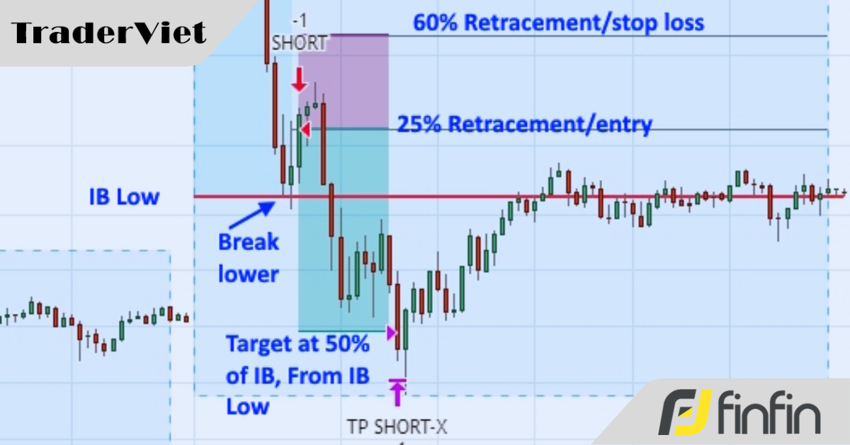 Chiến lược giao dịch vàng trong ngày dựa trên Mức Cân Bằng Ban Đầu (bài 1)