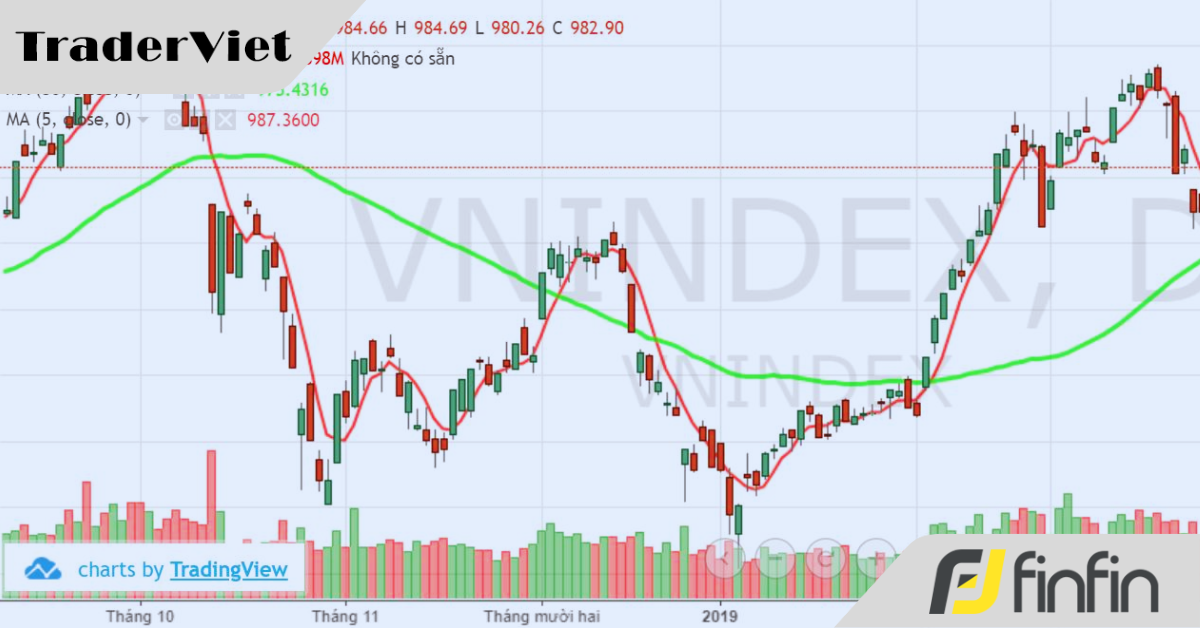 Độ dốc (Slope) đường MA - Món quà trung bình giá