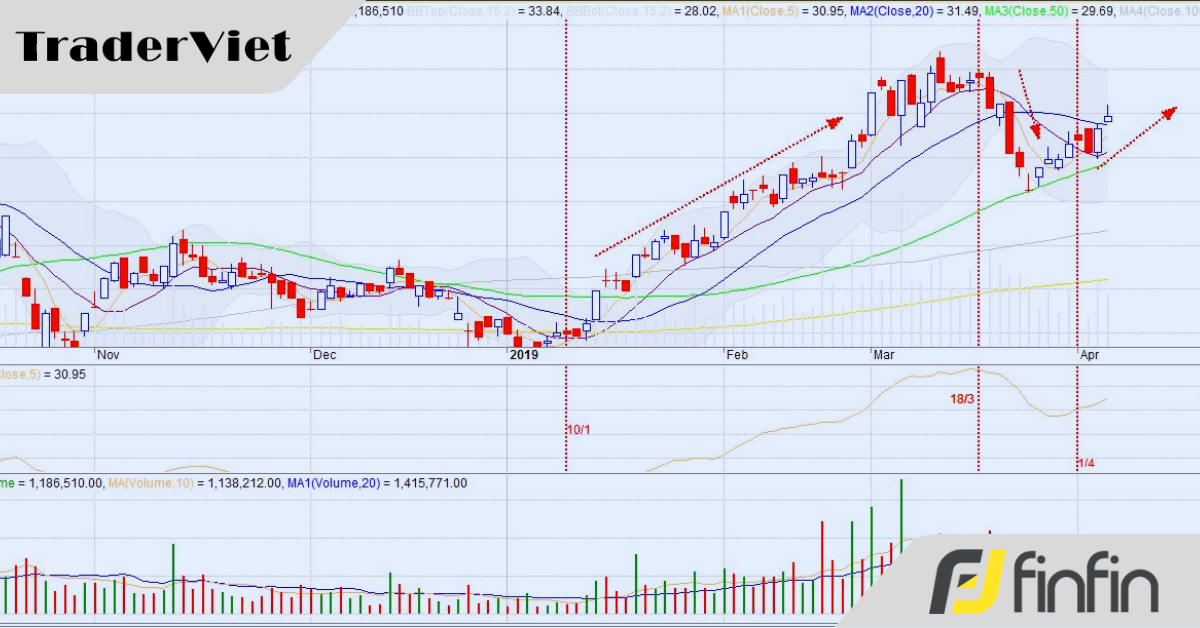 Câu chuyện dùng vòng cung MA để dự báo điểm đảo chiều