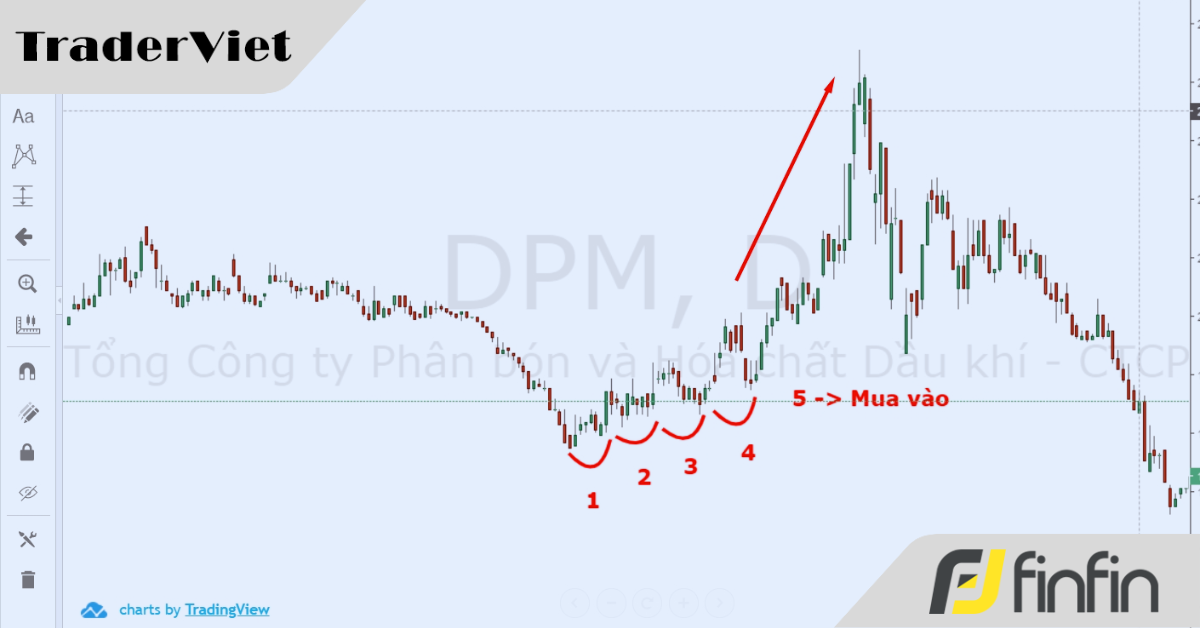 Phương pháp giao dịch của Micheal Jenkin (Phần 1)