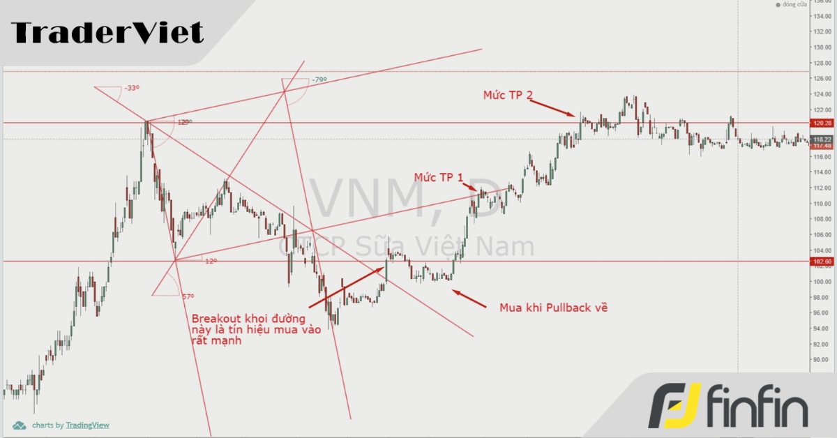 Cách ứng dụng Hình Học chuyên sâu vào trading