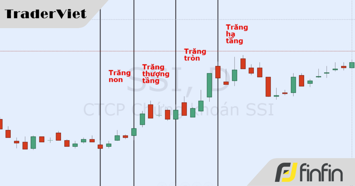 Cùng khám phá chiêm tinh tài chính - Trường phái Moon Phase