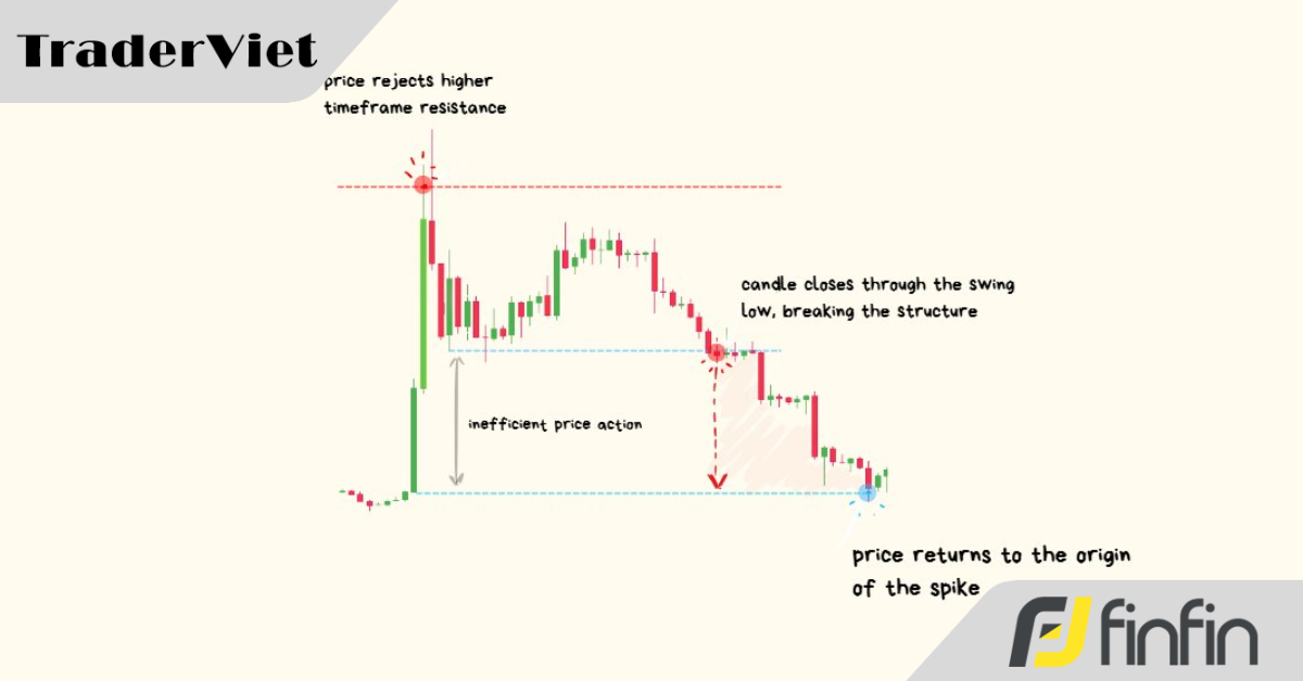 Giới thiệu một thiết lập giao dịch đảo chiều đơn giản dành cho trader
